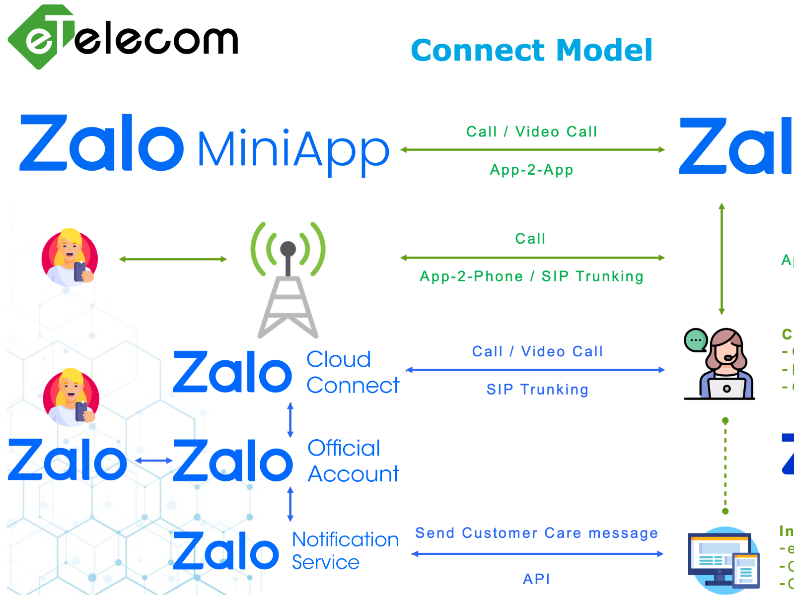 CS eTelecom / CPaaS (Communications Platform as a Service)